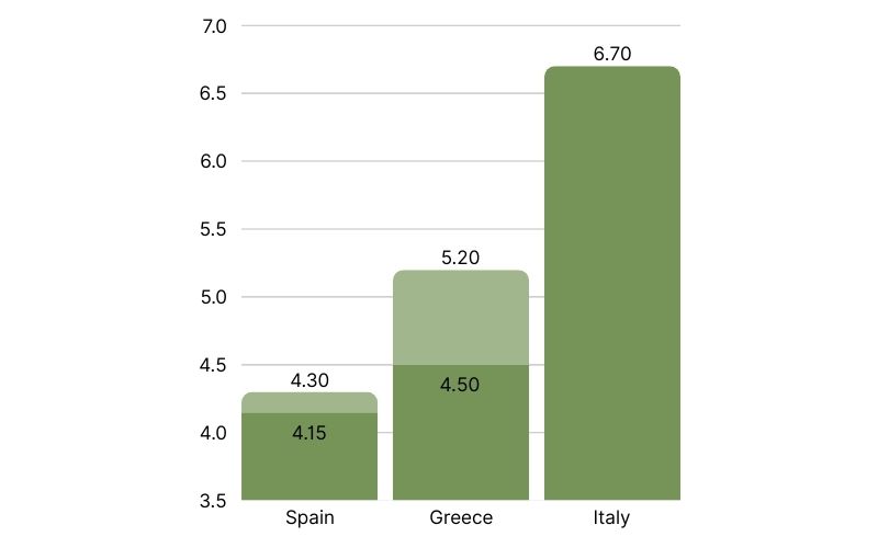 EVOO Prices Comparison by Country.jpg